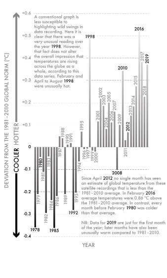 Fig 20-Tropospheric temperature anomalies, 1978–2019
